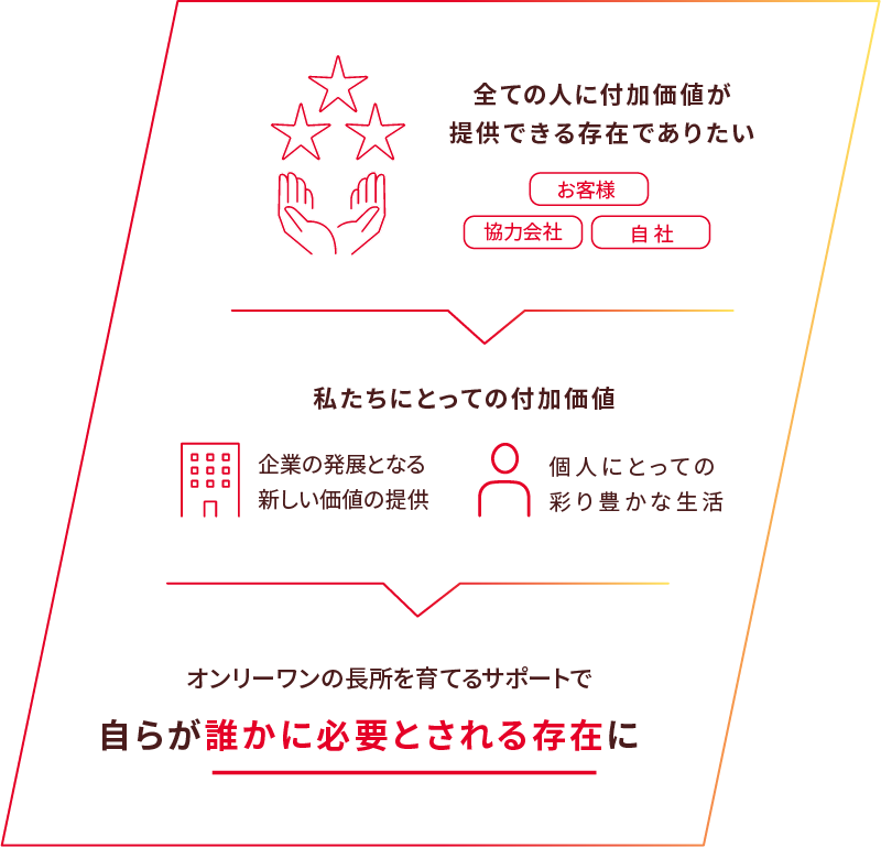 全ての人に付加価値が提供できる存在でありたい お客様 協力会社 自社 私たちにとっての付加価値 企業の発展となる新しい価値の提供 個人にとっての彩り豊かな生活 オンリーワンの長所を育てるサポートで自らが誰かに必要とされる存在に