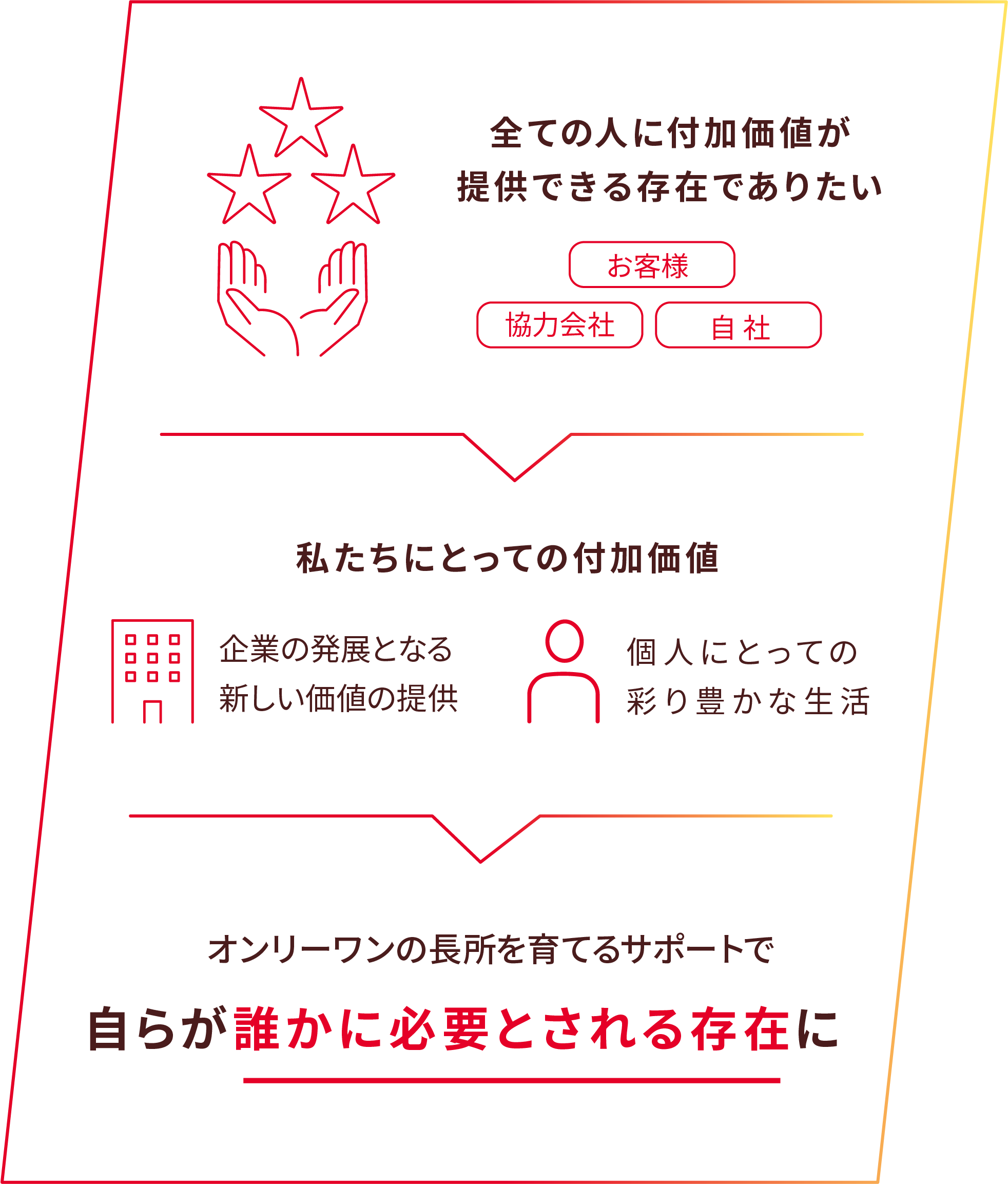 全ての人に付加価値が提供できる存在でありたい お客様 協力会社 自社 私たちにとっての付加価値 企業の発展となる新しい価値の提供 個人にとっての彩り豊かな生活 オンリーワンの長所を育てるサポートで自らが誰かに必要とされる存在に