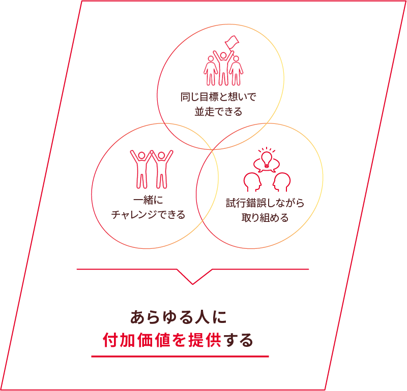 同じ目標と想いで並走できる 一緒にチャレンジできる 試行錯誤しながら取り組める あらゆる人に付加価値を提供する